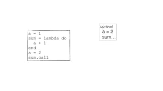 a = 1
sum = lambda do
a + 1
end
a = 2
sum.call
top-level
a = 2
sum…
 