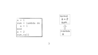 a = 1
sum = lambda do
a + 1
end
a = 2
sum.call
top-level
a = 2
sum…
in-lambda
a
3
 