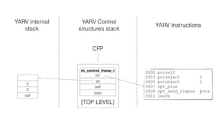 0002 putself
0003 putobject 2
0005 putobject 2
0007 opt_plus
0009 opt_send_simple puts
0011 leave
2
rb_control_frame_t
pc
sp
self
type
YARV internal
stack
[TOP LEVEL]
self
2
YARV Control
structures stack
YARV Instructions
CFP
 