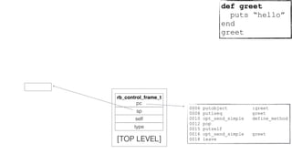 0006 putobject :greet
0008 putiseq greet
0010 opt_send_simple define_method
0012 pop
0015 putself
0016 opt_send_simple greet
0018 leave
rb_control_frame_t
pc
sp
self
type
[TOP LEVEL]
def greet
puts “hello”
end
greet
 