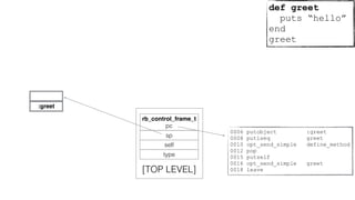 0006 putobject :greet
0008 putiseq greet
0010 opt_send_simple define_method
0012 pop
0015 putself
0016 opt_send_simple greet
0018 leave
rb_control_frame_t
pc
sp
self
type
[TOP LEVEL]
:greet
def greet
puts “hello”
end
greet
 