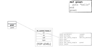 0006 putobject :greet
0008 putiseq greet
0010 opt_send_simple define_method
0012 pop
0015 putself
0016 opt_send_simple greet
0018 leave
rb_control_frame_t
pc
sp
self
type
[TOP LEVEL]
:greet
greet
def greet
puts “hello”
end
greet
 