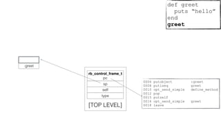 0006 putobject :greet
0008 putiseq greet
0010 opt_send_simple define_method
0012 pop
0015 putself
0016 opt_send_simple greet
0018 leave
rb_control_frame_t
pc
sp
self
type
[TOP LEVEL]
:greet
def greet
puts “hello”
end
greet
 