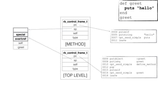 0006 putobject :greet
0008 putiseq greet
0010 opt_send_simple define_method
0012 pop
0015 putself
0016 opt_send_simple greet
0018 leave
rb_control_frame_t
pc
sp
self
type
[TOP LEVEL]
:greet
self
rb_control_frame_t
pc
sp
self
type
[METHOD]
0004 putself
0005 putstring "hello"
0007 opt_send_simple puts
0011 leave
svar/cref
special
def greet
puts “hello”
end
greet
 