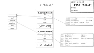 0006 putobject :greet
0008 putiseq greet
0010 opt_send_simple define_method
0012 pop
0015 putself
0016 opt_send_simple greet
0018 leave
rb_control_frame_t
pc
sp
self
type
[TOP LEVEL]
:greet
self
self
rb_control_frame_t
pc
sp
self
type
[METHOD]
0004 putself
0005 putstring "hello"
0007 opt_send_simple puts
0011 leave
svar/cref
special
$ “hello”
def greet
puts “hello”
end
greet
 