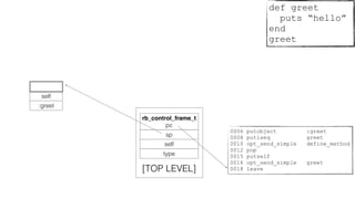 0006 putobject :greet
0008 putiseq greet
0010 opt_send_simple define_method
0012 pop
0015 putself
0016 opt_send_simple greet
0018 leave
rb_control_frame_t
pc
sp
self
type
[TOP LEVEL]
:greet
self
def greet
puts “hello”
end
greet
 