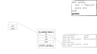 0006 putobject :greet
0008 putiseq greet
0010 opt_send_simple define_method
0012 pop
0015 putself
0016 opt_send_simple greet
0018 leave
rb_control_frame_t
pc
sp
self
type
[TOP LEVEL]
:greet
self
def greet
str = “hello”
puts str
end
greet
 