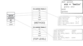 0006 putobject :greet
0008 putiseq greet
0010 opt_send_simple define_method
0012 pop
0015 putself
0016 opt_send_simple greet
0018 leave
rb_control_frame_t
pc
sp
self
type
[TOP LEVEL]
:greet
self
special
rb_control_frame_t
pc
sp
self
type
[METHOD]
0004 putstring "hello"
0006 setlocal 2, 0
0010 putself
0011 getlocal 2, 0
0013 opt_send_simple puts
0017 leave
str
svar/cref
ep
def greet
str = “hello”
puts str
end
greet
 