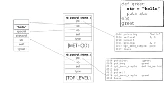 0006 putobject :greet
0008 putiseq greet
0010 opt_send_simple define_method
0012 pop
0015 putself
0016 opt_send_simple greet
0018 leave
rb_control_frame_t
pc
sp
self
type
[TOP LEVEL]
:greet
self
special
rb_control_frame_t
pc
sp
self
type
[METHOD]
str
svar/cref
“hello”
ep
0004 putstring "hello"
0006 setlocal 2, 0
0010 putself
0011 getlocal 2, 0
0013 opt_send_simple puts
0017 leave
def greet
str = “hello”
puts str
end
greet
 