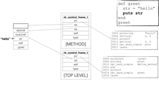 0006 putobject :greet
0008 putiseq greet
0010 opt_send_simple define_method
0012 pop
0015 putself
0016 opt_send_simple greet
0018 leave
rb_control_frame_t
pc
sp
self
type
[TOP LEVEL]
:greet
self
special
rb_control_frame_t
pc
sp
self
type
[METHOD]
str
svar/cref
ep
“hello”
0004 putstring "hello"
0006 setlocal 2, 0
0010 putself
0011 getlocal 2, 0
0013 opt_send_simple puts
0017 leave
def greet
str = “hello”
puts str
end
greet
 