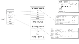 0006 putobject :greet
0008 putiseq greet
0010 opt_send_simple define_method
0012 pop
0015 putself
0016 opt_send_simple greet
0018 leave
rb_control_frame_t
pc
sp
self
type
[TOP LEVEL]
:greet
self
special
rb_control_frame_t
pc
sp
self
type
[METHOD]
str
svar/cref
ep
self
“hello”
0004 putstring "hello"
0006 setlocal 2, 0
0010 putself
0011 getlocal 2, 0
0013 opt_send_simple puts
0017 leave
def greet
str = “hello”
puts str
end
greet
 