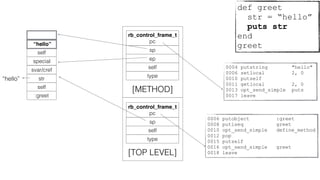 0006 putobject :greet
0008 putiseq greet
0010 opt_send_simple define_method
0012 pop
0015 putself
0016 opt_send_simple greet
0018 leave
rb_control_frame_t
pc
sp
self
type
[TOP LEVEL]
:greet
self
special
rb_control_frame_t
pc
sp
self
type
[METHOD]
str
svar/cref
ep
self
“hello”
“hello”
0004 putstring "hello"
0006 setlocal 2, 0
0010 putself
0011 getlocal 2, 0
0013 opt_send_simple puts
0017 leave
def greet
str = “hello”
puts str
end
greet
 