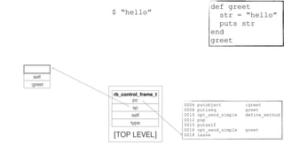 0006 putobject :greet
0008 putiseq greet
0010 opt_send_simple define_method
0012 pop
0015 putself
0016 opt_send_simple greet
0018 leave
rb_control_frame_t
pc
sp
self
type
[TOP LEVEL]
:greet
self
$ “hello”
def greet
str = “hello”
puts str
end
greet
 