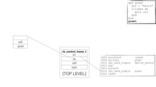 0006 putobject :greet
0008 putiseq greet
0010 opt_send_simple define_method
0012 pop
0015 putself
0016 opt_send_simple greet
0018 leave
rb_control_frame_t
pc
sp
self
type
[TOP LEVEL]
:greet
self
def greet
str = “hello”
3.times do
puts str
end
end
greet
 