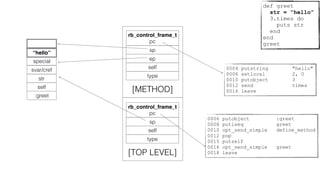 0006 putobject :greet
0008 putiseq greet
0010 opt_send_simple define_method
0012 pop
0015 putself
0016 opt_send_simple greet
0018 leave
rb_control_frame_t
pc
sp
self
type
[TOP LEVEL]
:greet
self
special
rb_control_frame_t
pc
sp
self
type
[METHOD]
str
svar/cref
“hello”
ep
0004 putstring "hello"
0006 setlocal 2, 0
0010 putobject 3
0012 send times
0016 leave
def greet
str = “hello”
3.times do
puts str
end
end
greet
 