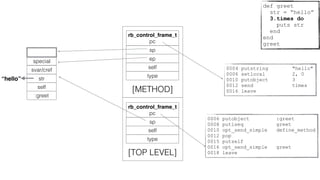 0006 putobject :greet
0008 putiseq greet
0010 opt_send_simple define_method
0012 pop
0015 putself
0016 opt_send_simple greet
0018 leave
rb_control_frame_t
pc
sp
self
type
[TOP LEVEL]
:greet
self
special
rb_control_frame_t
pc
sp
self
type
[METHOD]
str
svar/cref
ep
“hello”
0004 putstring "hello"
0006 setlocal 2, 0
0010 putobject 3
0012 send times
0016 leave
def greet
str = “hello”
3.times do
puts str
end
end
greet
 