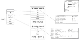0006 putobject :greet
0008 putiseq greet
0010 opt_send_simple define_method
0012 pop
0015 putself
0016 opt_send_simple greet
0018 leave
rb_control_frame_t
pc
sp
self
type
[TOP LEVEL]
:greet
self
special
rb_control_frame_t
pc
sp
self
type
[METHOD]
str
svar/cref
ep
3
“hello”
0004 putstring "hello"
0006 setlocal 2, 0
0010 putobject 3
0012 send times
0016 leave
def greet
str = “hello”
3.times do
puts str
end
end
greet
 