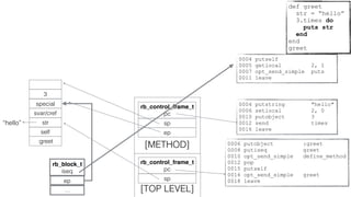 0006 putobject :greet
0008 putiseq greet
0010 opt_send_simple define_method
0012 pop
0015 putself
0016 opt_send_simple greet
0018 leave
rb_control_frame_t
pc
sp
[TOP LEVEL]
:greet
self
special
rb_control_frame_t
pc
sp
[METHOD]
0004 putstring "hello"
0006 setlocal 2, 0
0010 putobject 3
0012 send times
0016 leave
str
svar/cref
ep
3
“hello”
rb_block_t
iseq
ep
…
0004 putself
0005 getlocal 2, 1
0007 opt_send_simple puts
0011 leave
def greet
str = “hello”
3.times do
puts str
end
end
greet
 