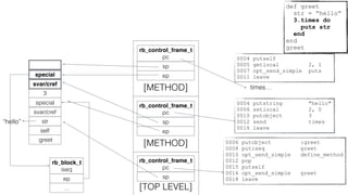 0006 putobject :greet
0008 putiseq greet
0010 opt_send_simple define_method
0012 pop
0015 putself
0016 opt_send_simple greet
0018 leave
rb_control_frame_t
pc
sp
[TOP LEVEL]
:greet
self
special
rb_control_frame_t
pc
sp
[METHOD]
0004 putstring "hello"
0006 setlocal 2, 0
0010 putobject 3
0012 send times
0016 leave
str
svar/cref
ep
3
“hello”
svar/cref
special
rb_block_t
iseq
ep
…
rb_control_frame_t
pc
sp
[METHOD]
ep
times…
0004 putself
0005 getlocal 2, 1
0007 opt_send_simple puts
0011 leave
def greet
str = “hello”
3.times do
puts str
end
end
greet
 