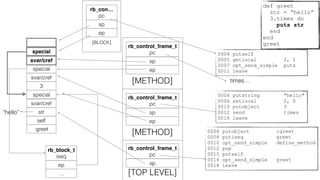 0006 putobject :greet
0008 putiseq greet
0010 opt_send_simple define_method
0012 pop
0015 putself
0016 opt_send_simple greet
0018 leave
rb_control_frame_t
pc
sp
[TOP LEVEL]
:greet
self
special
rb_control_frame_t
pc
sp
[METHOD]
0004 putstring "hello"
0006 setlocal 2, 0
0010 putobject 3
0012 send times
0016 leave
str
svar/cref
ep
3
“hello”
svar/cref
special
svar/cref
rb_block_t
iseq
ep
…
rb_control_frame_t
pc
sp
[METHOD]
ep
times…
rb_con…
pc
sp
[BLOCK]
ep
special 0004 putself
0005 getlocal 2, 1
0007 opt_send_simple puts
0011 leave
def greet
str = “hello”
3.times do
puts str
end
end
greet
 