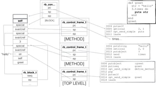 0006 putobject :greet
0008 putiseq greet
0010 opt_send_simple define_method
0012 pop
0015 putself
0016 opt_send_simple greet
0018 leave
rb_control_frame_t
pc
sp
[TOP LEVEL]
:greet
self
special
rb_control_frame_t
pc
sp
[METHOD]
0004 putstring "hello"
0006 setlocal 2, 0
0010 putobject 3
0012 send times
0016 leave
str
svar/cref
ep
3
“hello”
svar/cref
special
svar/cref
rb_block_t
iseq
ep
…
rb_control_frame_t
pc
sp
[METHOD]
ep
times…
rb_con…
pc
sp
[BLOCK]
ep
special
self
0004 putself
0005 getlocal 2, 1
0007 opt_send_simple puts
0011 leave
def greet
str = “hello”
3.times do
puts str
end
end
greet
 