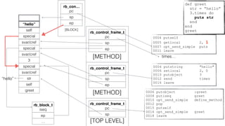 0006 putobject :greet
0008 putiseq greet
0010 opt_send_simple define_method
0012 pop
0015 putself
0016 opt_send_simple greet
0018 leave
rb_control_frame_t
pc
sp
[TOP LEVEL]
:greet
self
special
rb_control_frame_t
pc
sp
[METHOD]
0004 putstring "hello"
0006 setlocal 2, 0
0010 putobject 3
0012 send times
0016 leave
str
svar/cref
ep
3
“hello”
svar/cref
special
svar/cref
rb_block_t
iseq
ep
…
rb_control_frame_t
pc
sp
[METHOD]
ep
times…
rb_con…
pc
sp
[BLOCK]
ep
0004 putself
0005 getlocal 2, 1
0007 opt_send_simple puts
0011 leave
special
self
“hello”
def greet
str = “hello”
3.times do
puts str
end
end
greet
 