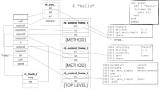 0006 putobject :greet
0008 putiseq greet
0010 opt_send_simple define_method
0012 pop
0015 putself
0016 opt_send_simple greet
0018 leave
rb_control_frame_t
pc
sp
[TOP LEVEL]
:greet
self
special
rb_control_frame_t
pc
sp
[METHOD]
0004 putstring "hello"
0006 setlocal 2, 0
0010 putobject 3
0012 send times
0016 leave
str
svar/cref
ep
3
“hello”
svar/cref
special
svar/cref
rb_block_t
iseq
ep
…
rb_control_frame_t
pc
sp
[METHOD]
ep
times…
rb_con…
pc
sp
[BLOCK]
ep
0004 putself
0005 getlocal 2, 1
0007 opt_send_simple puts
0011 leave
special
self
$ “hello”
def greet
str = “hello”
3.times do
puts str
end
end
greet
 
