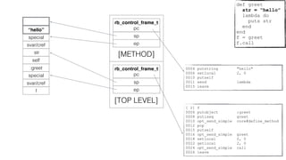 [ 2] f
0006 putobject :greet
0008 putiseq greet
0010 opt_send_simple core#define_method
0012 pop
0015 putself
0016 opt_send_simple greet
0018 setlocal 2, 0
0022 getlocal 2, 0
0024 opt_send_simple call
0026 leave
0004 putstring "hello"
0006 setlocal 2, 0
0010 putself
0011 send lambda
0015 leave
def greet
str = “hello”
lambda do
puts str
end
end
f = greet
f.call
rb_control_frame_t
pc
sp
[TOP LEVEL]
ep
rb_control_frame_t
pc
sp
[METHOD]
ep
f
svar/cref
special
:greet
self
str
svar/cref
special
“hello”
 