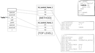 [ 2] f
0006 putobject :greet
0008 putiseq greet
0010 opt_send_simple core#define_method
0012 pop
0015 putself
0016 opt_send_simple greet
0018 setlocal 2, 0
0022 getlocal 2, 0
0024 opt_send_simple call
0026 leave
0004 putstring "hello"
0006 setlocal 2, 0
0010 putself
0011 send lambda
0015 leave
def greet
str = “hello”
lambda do
puts str
end
end
f = greet
f.call
“hello”
rb_control_frame_t
pc
sp
[TOP LEVEL]
ep
rb_control_frame_t
pc
sp
[METHOD]
ep
f
svar/cref
special
:greet
self
str
svar/cref
special
 