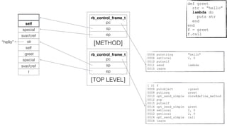 [ 2] f
0006 putobject :greet
0008 putiseq greet
0010 opt_send_simple core#define_method
0012 pop
0015 putself
0016 opt_send_simple greet
0018 setlocal 2, 0
0022 getlocal 2, 0
0024 opt_send_simple call
0026 leave
0004 putstring "hello"
0006 setlocal 2, 0
0010 putself
0011 send lambda
0015 leave
def greet
str = “hello”
lambda do
puts str
end
end
f = greet
f.call
“hello”
rb_control_frame_t
pc
sp
[TOP LEVEL]
ep
rb_control_frame_t
pc
sp
[METHOD]
ep
f
svar/cref
special
:greet
self
str
svar/cref
special
self
 