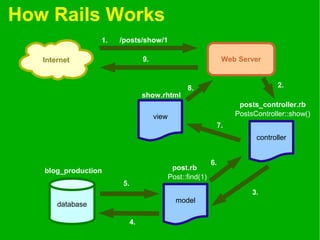 How Rails Works
Internet Web Server
controller
database
view
/posts/show/1
posts_controller.rb
model
post.rb
show.rhtml
blog_production
PostsController::show()
Post::find(1)
1.
2.
3.
4.
5.
6.
7.
8.
9.
 