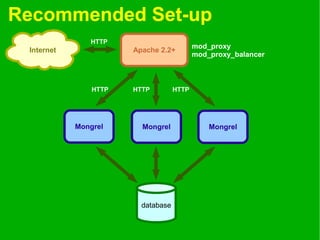 Recommended Set-up
Internet Apache 2.2+
MongrelMongrel Mongrel
database
mod_proxy
mod_proxy_balancer
HTTP
HTTP HTTP HTTP
 
