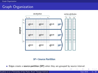 Graph Organization
Graph Organization
Edges create a source-partition (SP) when they are grouped by source interval.
Gualdron et al. (1
University of Sao Paulo, Brazil 2
Georgia Institute of Technology, Atlanta, USA 3
Seoul National University, Republic ofSept/2016 8 / 28
 
