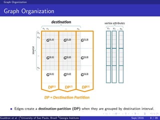 Graph Organization
Graph Organization
Edges create a destination-partition (DP) when they are grouped by destination interval.
Gualdron et al. (1
University of Sao Paulo, Brazil 2
Georgia Institute of Technology, Atlanta, USA 3
Seoul National University, Republic ofSept/2016 8 / 28
 