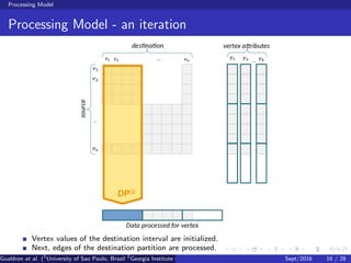 Processing Model
Processing Model - an iteration
Vertex values of the destination interval are initialized.
Next, edges of the destination partition are processed.
Gualdron et al. (1
University of Sao Paulo, Brazil 2
Georgia Institute of Technology, Atlanta, USA 3
Seoul National University, Republic ofSept/2016 16 / 28
 