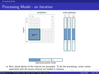 Processing Model
Processing Model - an iteration
Next, dense blocks of the interval are processed. To do the processing, vertex values
associated with the source interval are loaded in memory.
Gualdron et al. (1
University of Sao Paulo, Brazil 2
Georgia Institute of Technology, Atlanta, USA 3
Seoul National University, Republic ofSept/2016 16 / 28
 
