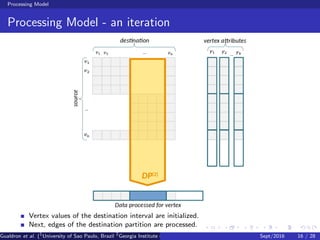 Processing Model
Processing Model - an iteration
Vertex values of the destination interval are initialized.
Next, edges of the destination partition are processed.
Gualdron et al. (1
University of Sao Paulo, Brazil 2
Georgia Institute of Technology, Atlanta, USA 3
Seoul National University, Republic ofSept/2016 16 / 28
 