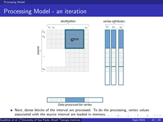 Processing Model
Processing Model - an iteration
Next, dense blocks of the interval are processed. To do the processing, vertex values
associated with the source interval are loaded in memory.
Gualdron et al. (1
University of Sao Paulo, Brazil 2
Georgia Institute of Technology, Atlanta, USA 3
Seoul National University, Republic ofSept/2016 16 / 28
 