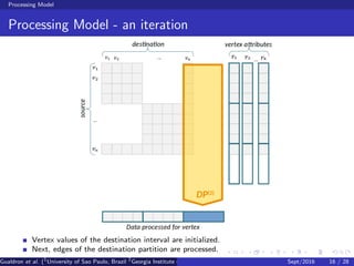 Processing Model
Processing Model - an iteration
Vertex values of the destination interval are initialized.
Next, edges of the destination partition are processed.
Gualdron et al. (1
University of Sao Paulo, Brazil 2
Georgia Institute of Technology, Atlanta, USA 3
Seoul National University, Republic ofSept/2016 16 / 28
 