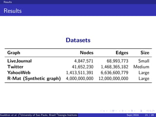 Results
Results
Datasets
Graph Nodes Edges Size
LiveJournal 4,847,571 68,993,773 Small
Twitter 41,652,230 1,468,365,182 Medium
YahooWeb 1,413,511,391 6,636,600,779 Large
R-Mat (Synthetic graph) 4,000,000,000 12,000,000,000 Large
Gualdron et al. (1
University of Sao Paulo, Brazil 2
Georgia Institute of Technology, Atlanta, USA 3
Seoul National University, Republic ofSept/2016 21 / 28
 