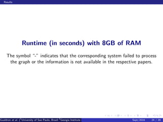 Results
Runtime (in seconds) with 8GB of RAM
The symbol “-” indicates that the corresponding system failed to process
the graph or the information is not available in the respective papers.
Gualdron et al. (1
University of Sao Paulo, Brazil 2
Georgia Institute of Technology, Atlanta, USA 3
Seoul National University, Republic ofSept/2016 24 / 28
 