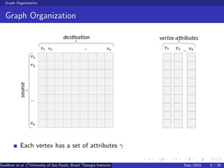 Graph Organization
Graph Organization
Each vertex has a set of attributes γ
Gualdron et al. (1
University of Sao Paulo, Brazil 2
Georgia Institute of Technology, Atlanta, USA 3
Seoul National University, Republic ofSept/2016 8 / 28
 
