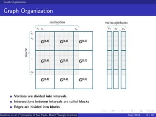 Graph Organization
Graph Organization
Vertices are divided into intervals.
Intersections between intervals are called blocks
Edges are divided into blocks
Gualdron et al. (1
University of Sao Paulo, Brazil 2
Georgia Institute of Technology, Atlanta, USA 3
Seoul National University, Republic ofSept/2016 8 / 28
 