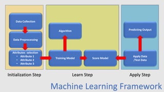Data Collection
Data Preprocessing
Attributes selection
• Attribute 1
• Attribute 2
• Attribute 3
Algorithm
Training Model Score Model
Apply Data
/Test Data
Predicting Output
Initialization Step Learn Step Apply Step
Machine Learning Framework
 