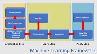 Data Collection
Data Preprocessing
Attributes selection
• Attribute 1
• Attribute 2
• Attribute 3
Algorithm
Training Model Score Model
Apply Data
/Test Data
Predicting Output
Initialization Step Learn Step Apply Step
Machine Learning Framework
 