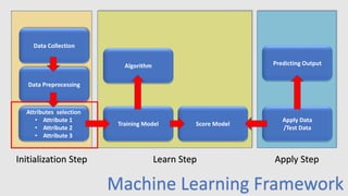 Data Collection
Data Preprocessing
Attributes selection
• Attribute 1
• Attribute 2
• Attribute 3
Algorithm
Training Model Score Model
Apply Data
/Test Data
Predicting Output
Initialization Step Learn Step Apply Step
Machine Learning Framework
 