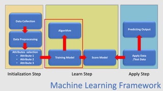 Data Collection
Data Preprocessing
Attributes selection
• Attribute 1
• Attribute 2
• Attribute 3
Algorithm
Training Model Score Model
Apply Data
/Test Data
Predicting Output
Initialization Step Learn Step Apply Step
Machine Learning Framework
 