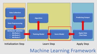 Data Collection
Data Preprocessing
Attributes selection
• Attribute 1
• Attribute 2
• Attribute 3
Algorithm
Training Model Score Model
Apply Data
/Test Data
Predicting Output
Initialization Step Learn Step Apply Step
Machine Learning Framework
 