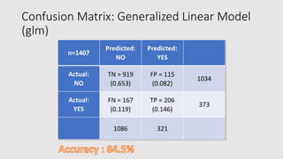 Confusion Matrix: Generalized Linear Model
(glm)
n=1407
Predicted:
NO
Predicted:
YES
Actual:
NO
TN = 919
(0.653)
FP = 115
(0.082)
1034
Actual:
YES
FN = 167
(0.119)
TP = 206
(0.146)
373
1086 321
 