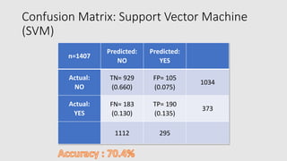 Confusion Matrix: Support Vector Machine
(SVM)
n=1407
Predicted:
NO
Predicted:
YES
Actual:
NO
TN= 929
(0.660)
FP= 105
(0.075)
1034
Actual:
YES
FN= 183
(0.130)
TP= 190
(0.135)
373
1112 295
 